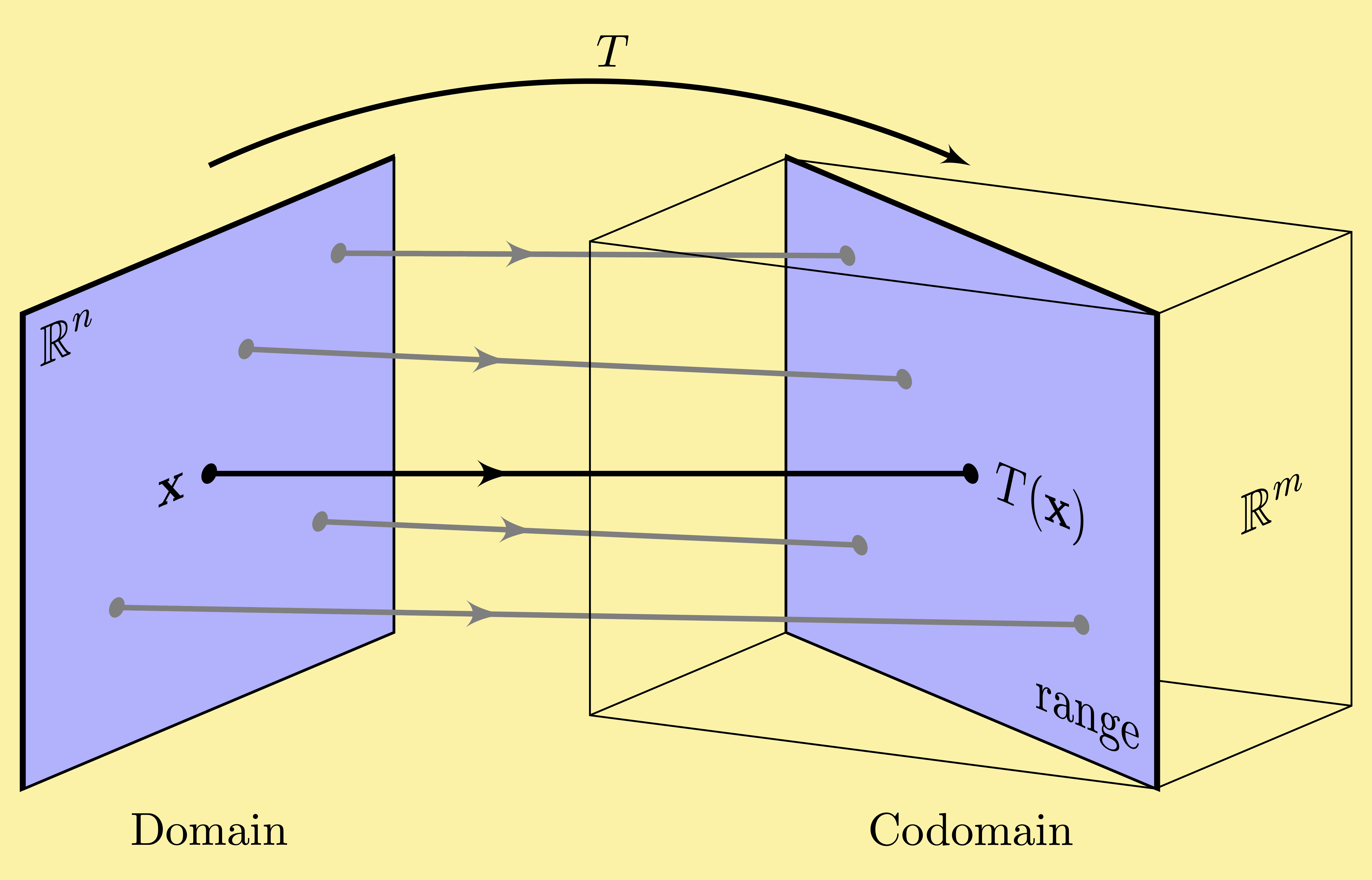 linear algebra linear transformation domain codomain